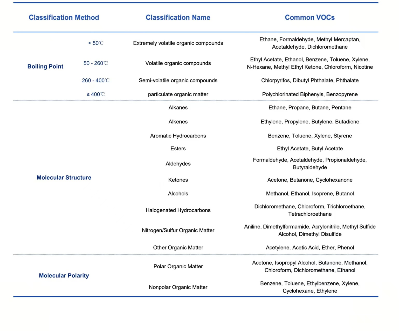 Table 1 VOCs classifications and common VOCs