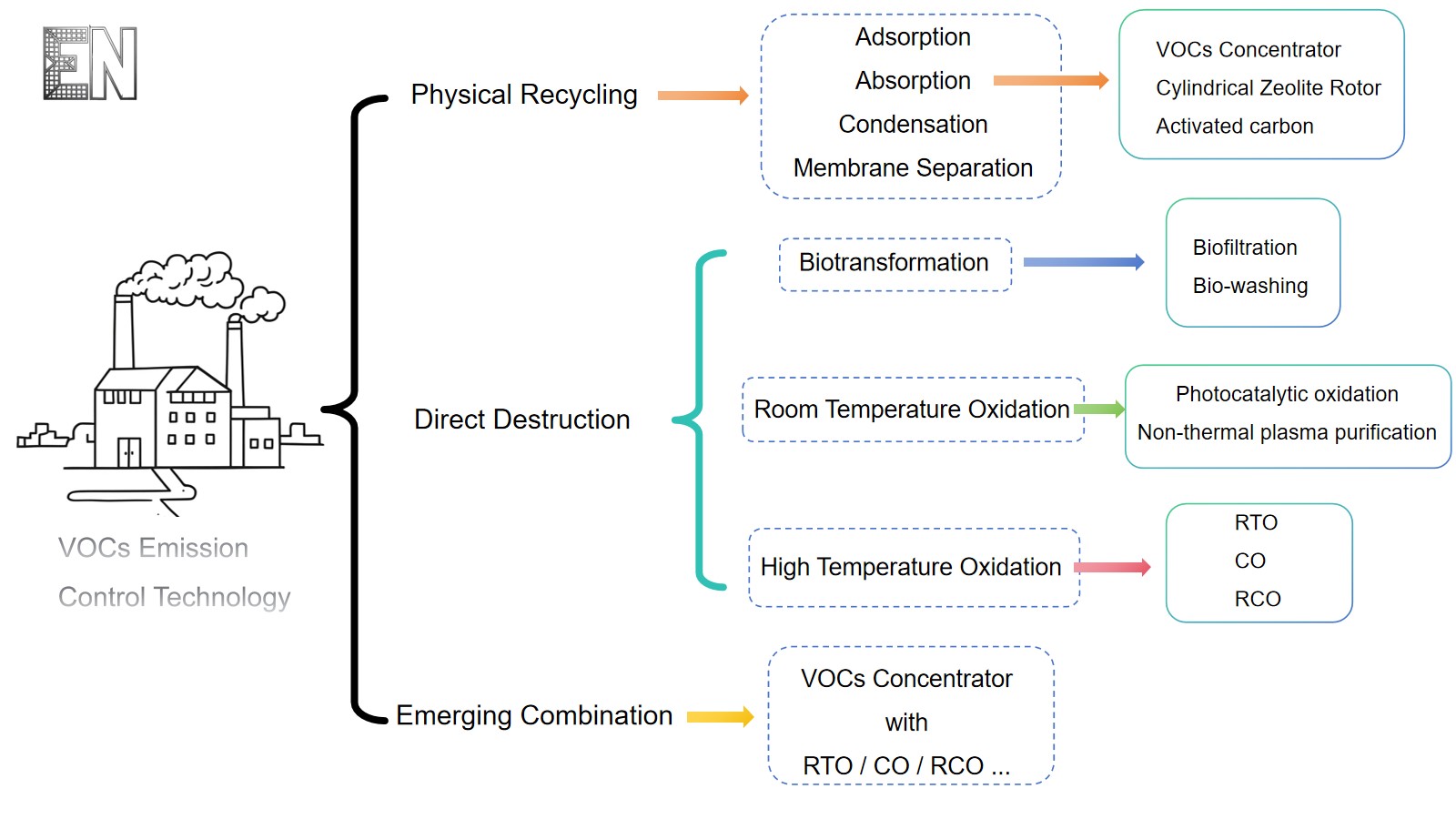 Figure 1 VOCs Emission Control Technology